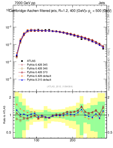 Plot of j.m.filt in 7000 GeV pp collisions