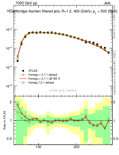 Plot of j.m.filt in 7000 GeV pp collisions