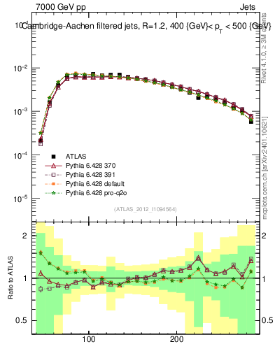 Plot of j.m.filt in 7000 GeV pp collisions