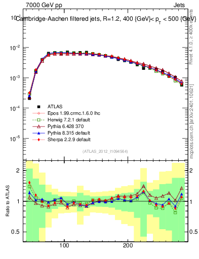 Plot of j.m.filt in 7000 GeV pp collisions