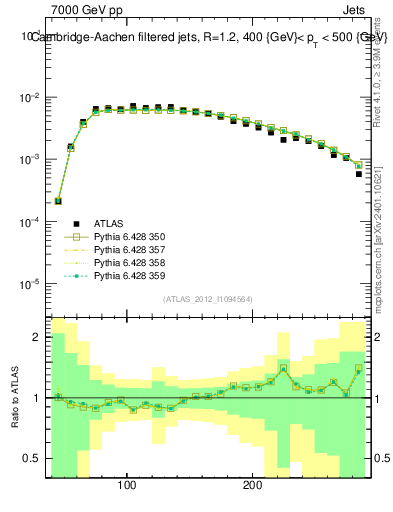 Plot of j.m.filt in 7000 GeV pp collisions