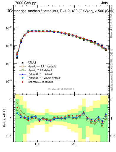 Plot of j.m.filt in 7000 GeV pp collisions