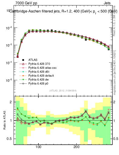 Plot of j.m.filt in 7000 GeV pp collisions