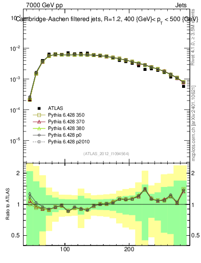 Plot of j.m.filt in 7000 GeV pp collisions