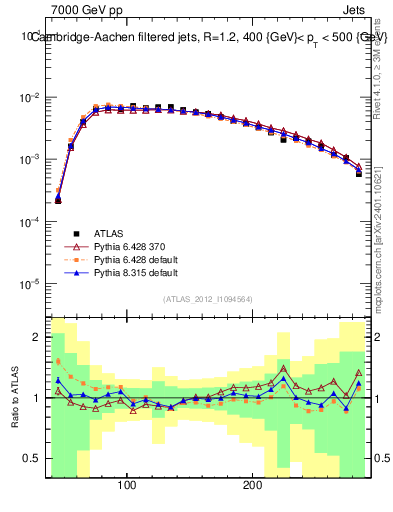 Plot of j.m.filt in 7000 GeV pp collisions