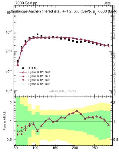 Plot of j.m.filt in 7000 GeV pp collisions