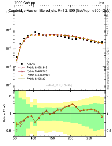 Plot of j.m.filt in 7000 GeV pp collisions