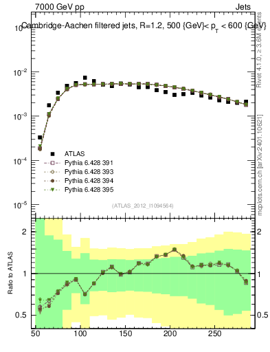 Plot of j.m.filt in 7000 GeV pp collisions