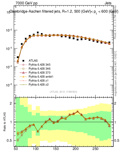 Plot of j.m.filt in 7000 GeV pp collisions