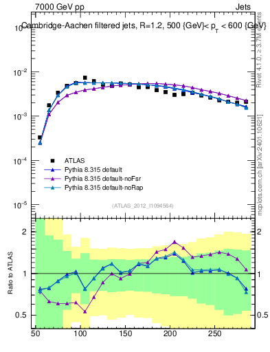 Plot of j.m.filt in 7000 GeV pp collisions