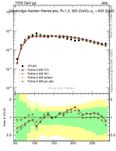 Plot of j.m.filt in 7000 GeV pp collisions