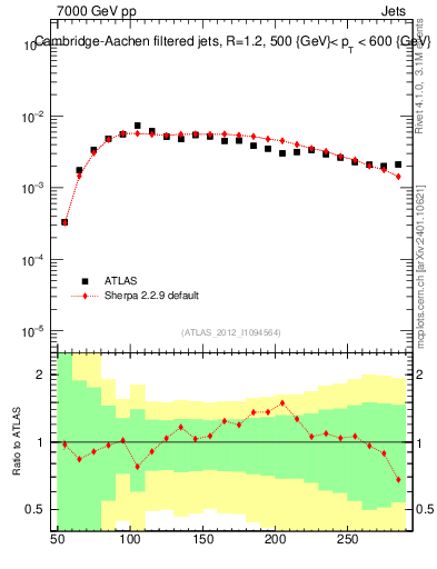 Plot of j.m.filt in 7000 GeV pp collisions