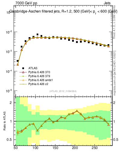 Plot of j.m.filt in 7000 GeV pp collisions