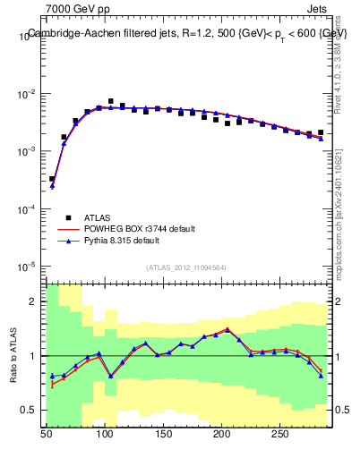 Plot of j.m.filt in 7000 GeV pp collisions