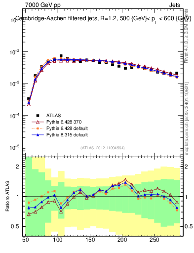 Plot of j.m.filt in 7000 GeV pp collisions