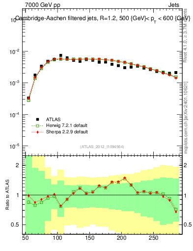 Plot of j.m.filt in 7000 GeV pp collisions