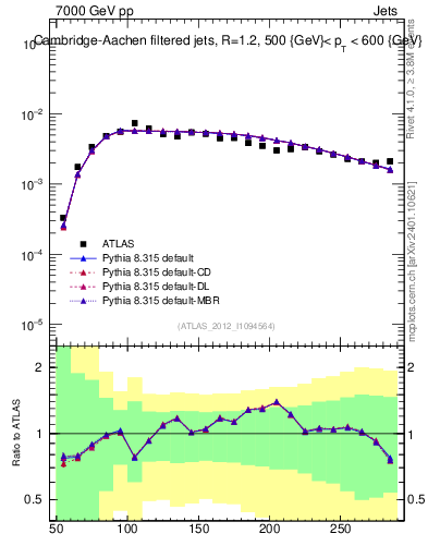 Plot of j.m.filt in 7000 GeV pp collisions