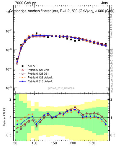 Plot of j.m.filt in 7000 GeV pp collisions