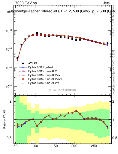 Plot of j.m.filt in 7000 GeV pp collisions