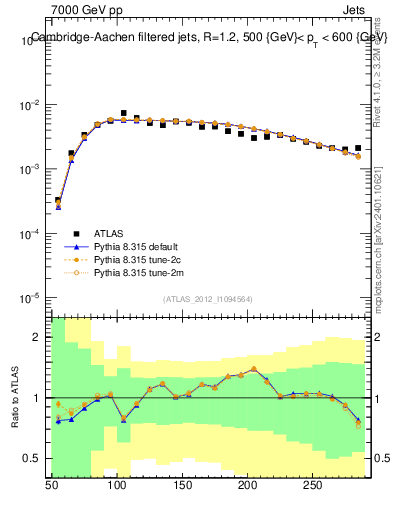 Plot of j.m.filt in 7000 GeV pp collisions