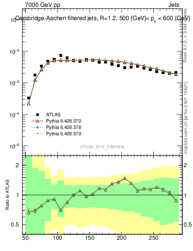 Plot of j.m.filt in 7000 GeV pp collisions