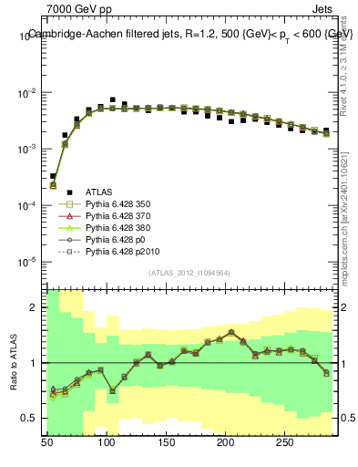 Plot of j.m.filt in 7000 GeV pp collisions