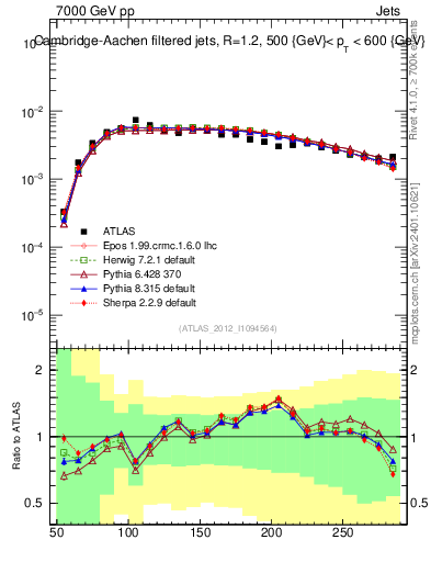 Plot of j.m.filt in 7000 GeV pp collisions