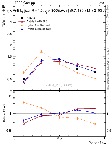 Plot of j.planarflow in 7000 GeV pp collisions