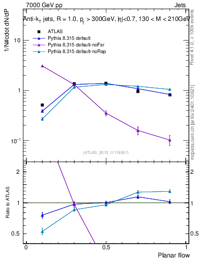 Plot of j.planarflow in 7000 GeV pp collisions