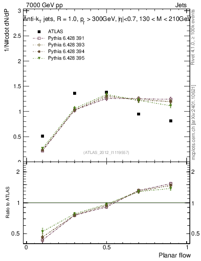 Plot of j.planarflow in 7000 GeV pp collisions