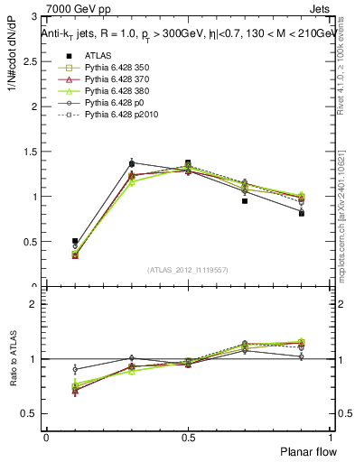 Plot of j.planarflow in 7000 GeV pp collisions