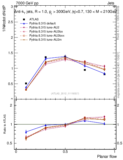 Plot of j.planarflow in 7000 GeV pp collisions