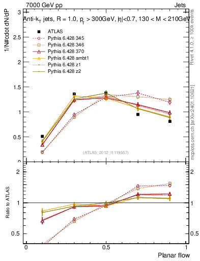 Plot of j.planarflow in 7000 GeV pp collisions