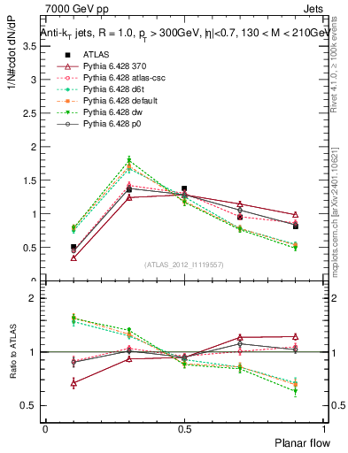 Plot of j.planarflow in 7000 GeV pp collisions