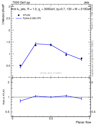 Plot of j.planarflow in 7000 GeV pp collisions
