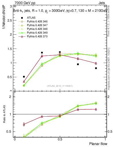Plot of j.planarflow in 7000 GeV pp collisions
