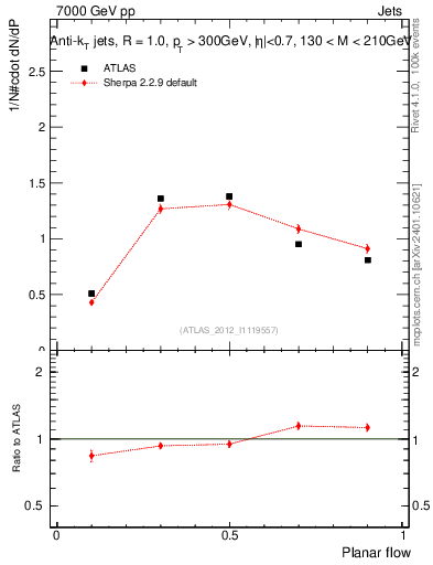 Plot of j.planarflow in 7000 GeV pp collisions