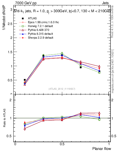 Plot of j.planarflow in 7000 GeV pp collisions