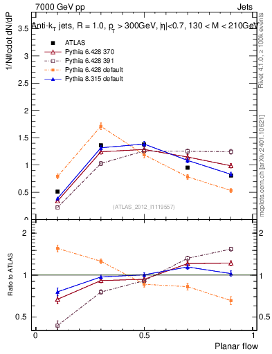 Plot of j.planarflow in 7000 GeV pp collisions