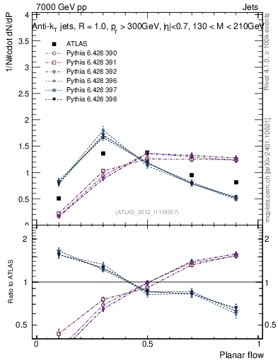 Plot of j.planarflow in 7000 GeV pp collisions