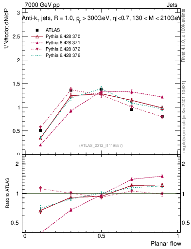 Plot of j.planarflow in 7000 GeV pp collisions