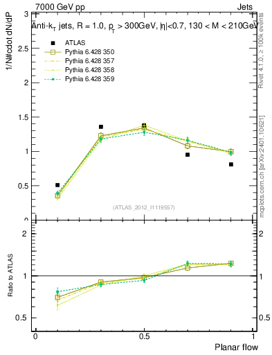 Plot of j.planarflow in 7000 GeV pp collisions