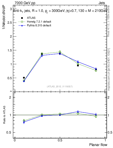 Plot of j.planarflow in 7000 GeV pp collisions
