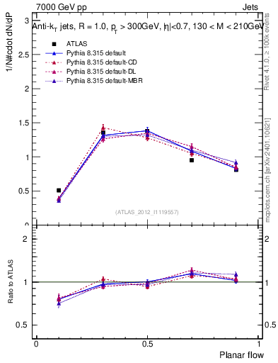 Plot of j.planarflow in 7000 GeV pp collisions