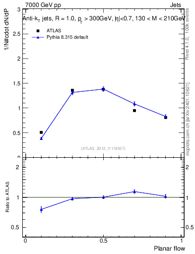 Plot of j.planarflow in 7000 GeV pp collisions