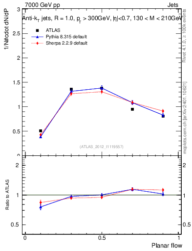 Plot of j.planarflow in 7000 GeV pp collisions