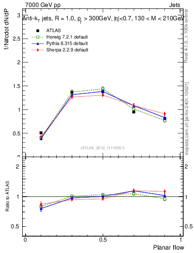 Plot of j.planarflow in 7000 GeV pp collisions
