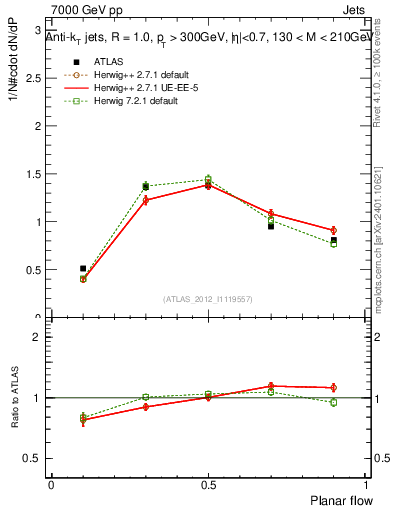 Plot of j.planarflow in 7000 GeV pp collisions