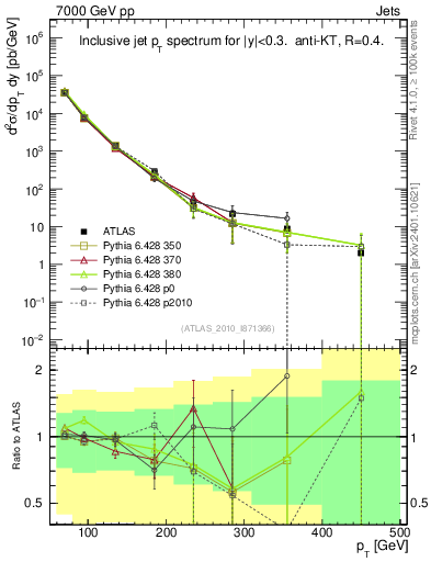 Plot of j.pt in 7000 GeV pp collisions