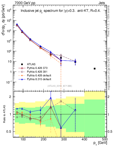 Plot of j.pt in 7000 GeV pp collisions